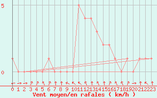 Courbe de la force du vent pour Rethel (08)