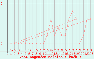 Courbe de la force du vent pour Rethel (08)