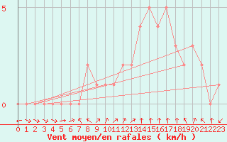 Courbe de la force du vent pour Rethel (08)