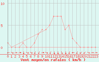 Courbe de la force du vent pour Rethel (08)