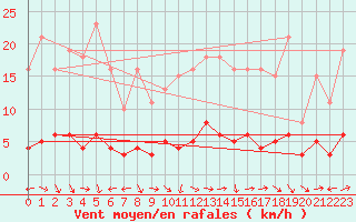 Courbe de la force du vent pour Nostang (56)