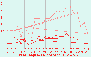 Courbe de la force du vent pour Saint-Maximin-la-Sainte-Baume (83)