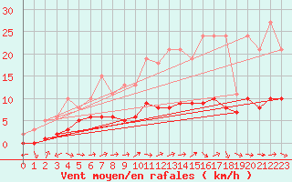 Courbe de la force du vent pour Saint-Bauzile (07)