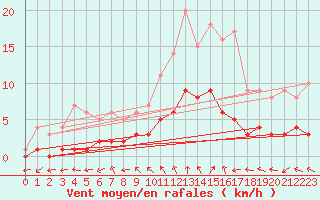 Courbe de la force du vent pour Marquise (62)