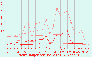 Courbe de la force du vent pour Saint-Maximin-la-Sainte-Baume (83)