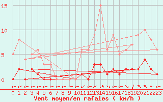 Courbe de la force du vent pour Marquise (62)