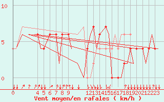 Courbe de la force du vent pour San Sebastian (Esp)