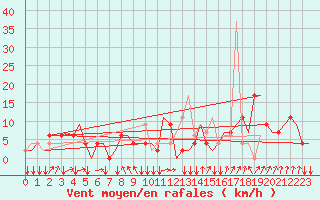 Courbe de la force du vent pour San Sebastian (Esp)