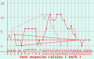 Courbe de la force du vent pour San Sebastian (Esp)