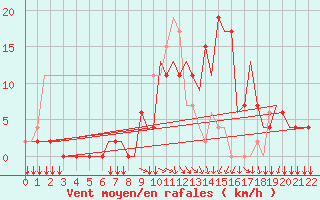Courbe de la force du vent pour Bilbao (Esp)