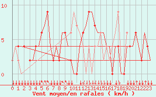 Courbe de la force du vent pour San Sebastian (Esp)