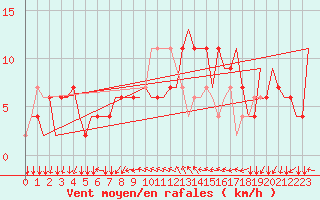 Courbe de la force du vent pour Madrid / Cuatro Vientos