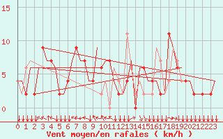 Courbe de la force du vent pour Bern / Belp