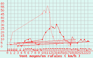 Courbe de la force du vent pour Les Eplatures