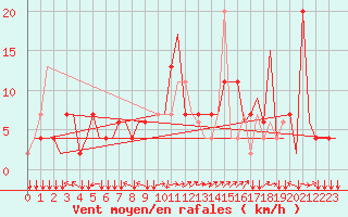 Courbe de la force du vent pour Saint Gallen-Altenrhein