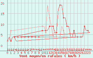 Courbe de la force du vent pour Saint Gallen-Altenrhein