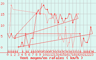 Courbe de la force du vent pour Pritina International Airport