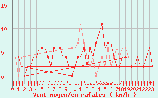 Courbe de la force du vent pour San Sebastian (Esp)