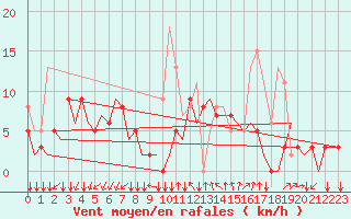Courbe de la force du vent pour Reus (Esp)