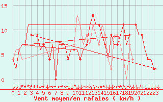 Courbe de la force du vent pour Bern / Belp