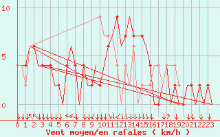 Courbe de la force du vent pour San Sebastian (Esp)