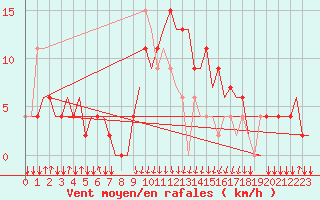 Courbe de la force du vent pour San Sebastian (Esp)