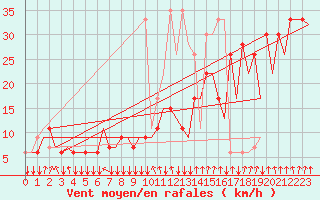 Courbe de la force du vent pour Liverpool Airport
