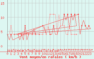 Courbe de la force du vent pour Neuburg / Donau