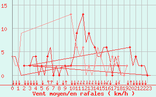 Courbe de la force du vent pour San Sebastian (Esp)