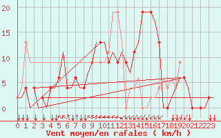 Courbe de la force du vent pour San Sebastian (Esp)