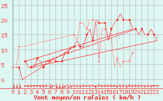 Courbe de la force du vent pour London / Gatwick Airport