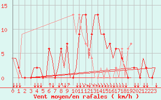 Courbe de la force du vent pour San Sebastian (Esp)