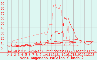 Courbe de la force du vent pour Altenstadt