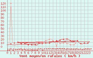 Courbe de la force du vent pour Trollhattan Private