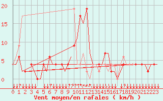 Courbe de la force du vent pour San Sebastian (Esp)