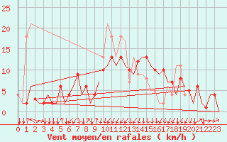 Courbe de la force du vent pour San Sebastian (Esp)