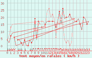 Courbe de la force du vent pour Vitoria
