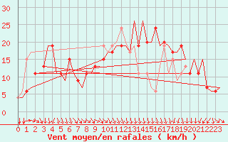 Courbe de la force du vent pour East Midlands