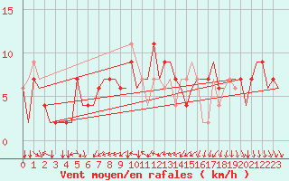 Courbe de la force du vent pour Torino / Caselle