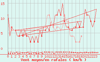 Courbe de la force du vent pour Uzice-Ponikve