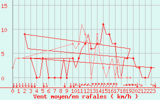 Courbe de la force du vent pour Madrid / Cuatro Vientos
