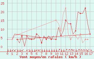 Courbe de la force du vent pour Friedrichshafen