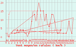 Courbe de la force du vent pour San Sebastian (Esp)