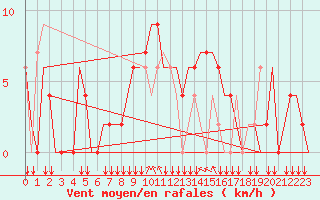 Courbe de la force du vent pour Pritina International Airport