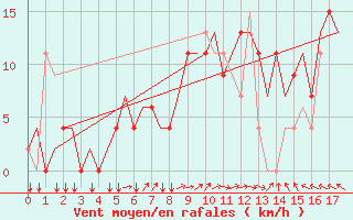 Courbe de la force du vent pour Sabadell