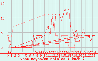 Courbe de la force du vent pour Ingolstadt