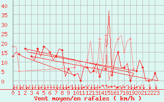 Courbe de la force du vent pour Reus (Esp)