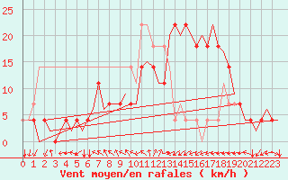Courbe de la force du vent pour Wittmundhaven