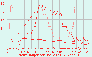 Courbe de la force du vent pour Holzdorf