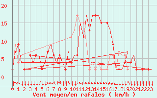 Courbe de la force du vent pour Bern / Belp